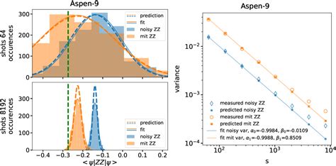 Figure 1 From Investigating The Variance Increase Of Readout Error