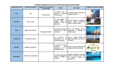 Energía Renovable Tipos Características y Ventajas Cuadro Comparativo