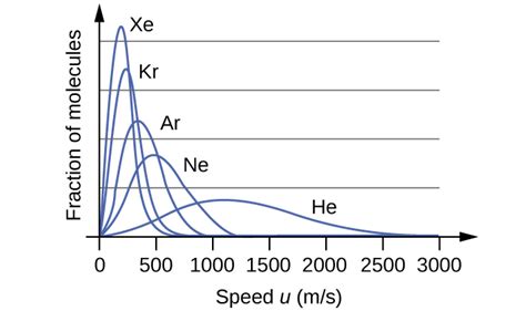 Molecular Speeds And Kinetic Energy Ucalgary Chemistry Textbook