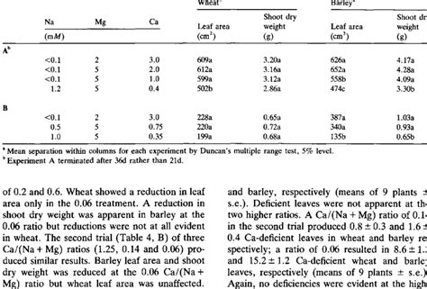 Effect Of Low Na Mg And Ca Concentrations On Leaf Area And Shoot Dry