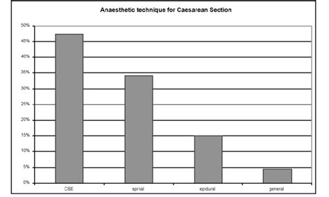 Anaesthetic technique for Caesarean Section. | Download Scientific Diagram