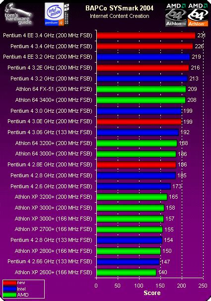 Application Benchmarks - Intel's New Weapon: Pentium 4 Prescott | Tom's ...