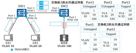 Vlan原理与配置vlan技术的原理及配置方法 Csdn博客