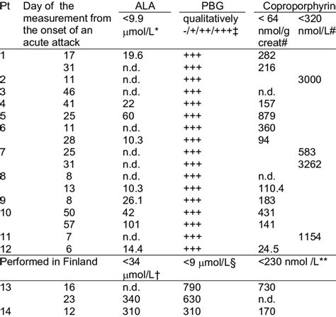 Biochemical Findings Of Urinary Porphyrins And Their Precursors During