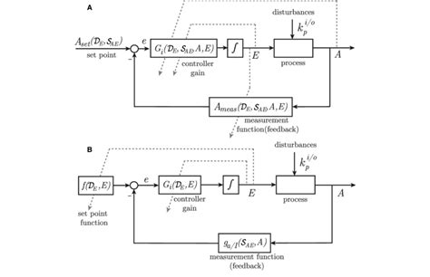 Negative feedback loops for the homeostatic view (A) and the rheostatic ...