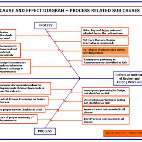 Cause and Effect Diagram for process related sub causes | Download