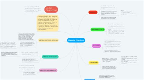 Métodos Filosóficos MindMeister Mapa Mental