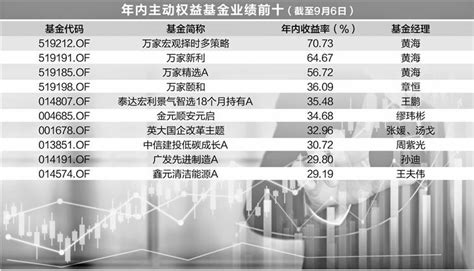 A股年内上演极致行情 基金业绩首尾相差113 天天基金网