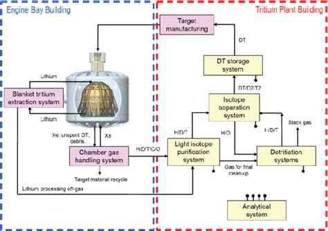 Simplified LIFE Fuel Cycle diagram. | Download Scientific Diagram