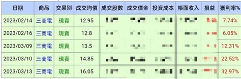 今天台股大漲，股票卻多賠5萬 Mobile01