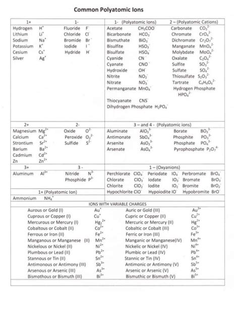 Common polyatomic ions