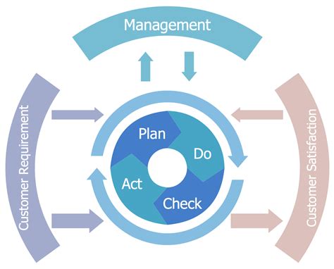 Quality Management System Process Approach Diagram Quality M