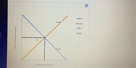 Solved Shifts in supply or demand I29:34The following graph | Chegg.com