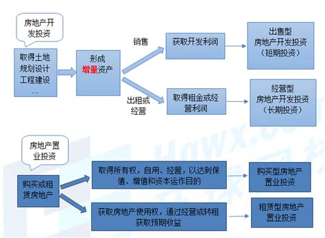 房地产投资项目可行性研究 其他房地产资料 筑龙房地产论坛