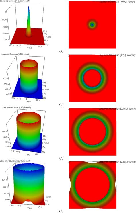 Generated modes a LG[0,0], b LG[0,20], c LG[0,40] and d LG[0,60 ...