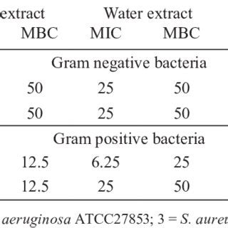 Minimal Inhibitory Concentration Mic G Ml And Minimal Bactericidal