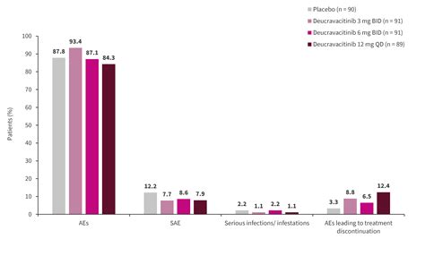 Deucravacitinib in patients with SLE: Results from the phase II PAISLEY