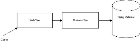 A Typical J2ee Architecture Download Scientific Diagram