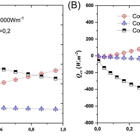 Effect Of The Configuration On The Variation Of Interfacial Temperature Download Scientific