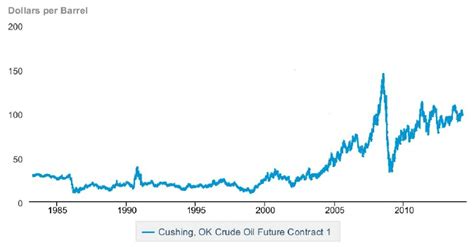 Oil Prices And Volatility 8 Download Scientific Diagram