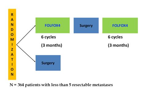 The Following Figure Shows The Design Of The Eortc Intergroup