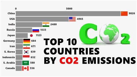 Top 10 Countries By CO2 Emission YouTube