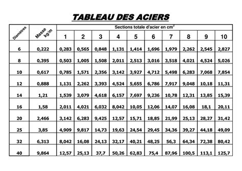 Tableau DES Aciers Exercice TABLEAU DES ACIERS Sections Totale D