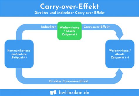 Werbegrunds Tze Definition Erkl Rung Beispiele Bungsfragen