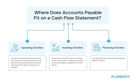 Accounts Payable Cash Flow How Ap Impacts Cash Flow And Your Cash Flow Statement Planergy