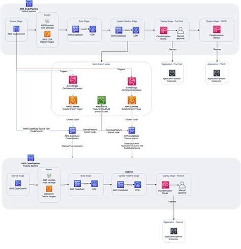 Multi Branch Pipeline Management And Infrastructure Deployment Using