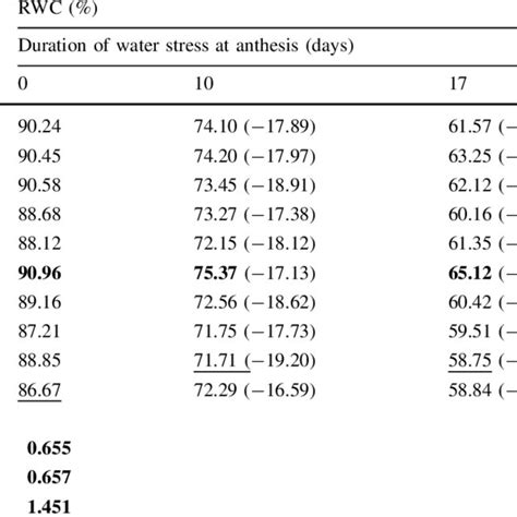 Relative Water Content RWC Of Wheat Cultivars Under Different Periods