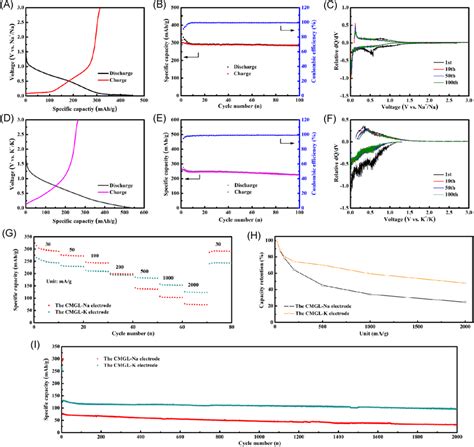 A Galvanostatic Chargedischarge Cycling Profiles B Cycling