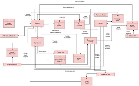 Data Flow Diagram System Analysis And Design Flow Diagram Da