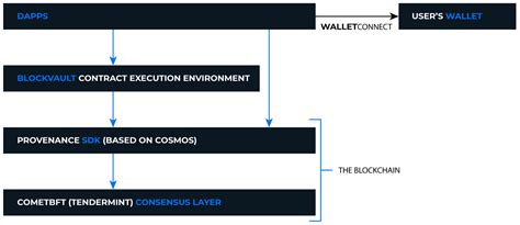 Quick Start Build A Dapp Provenance Blockchain Developer Portal