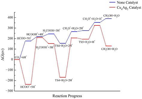 Catalysts Free Full Text Density Functional Theory Study Of Cuag