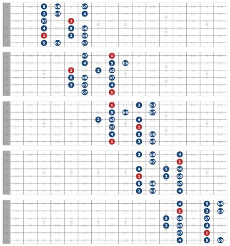 Minor Scale Guitar Patterns - They're modes of major!