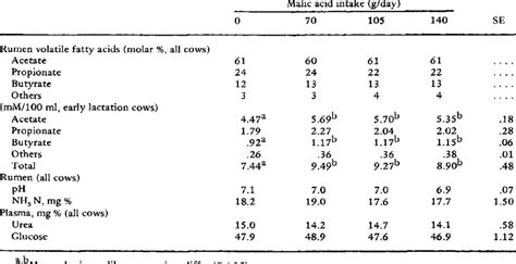 Influence Of Malic Acid On Rumen Volatile Fatty Acids Ph Ammonia And