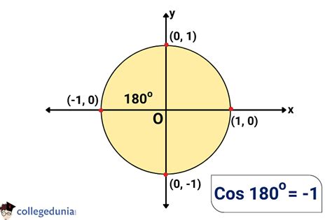 Value Of Cos 180 Degrees Cos Function Derivation Examples