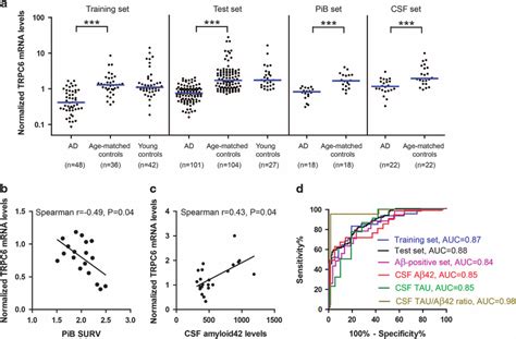 Trpc Mrna Levels In Three Independent Ad Sets A Trpc Mrna Levels