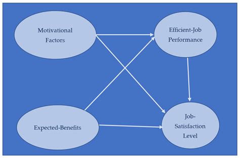 Effects of Motivational and Behavioral Factors on Job Productivity: An