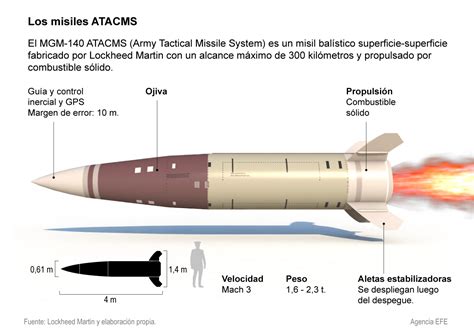 Qué son los misiles de largo alcance ATACMS