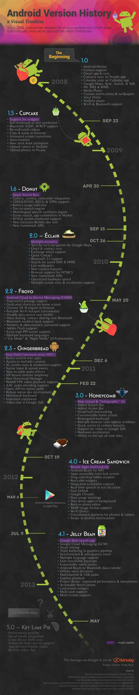 Infographic A Timeline Of Androids Milestones Techspot