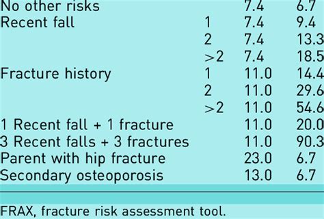 Ten Year Risk Of Hip Fracture According To The Frax And Garvan