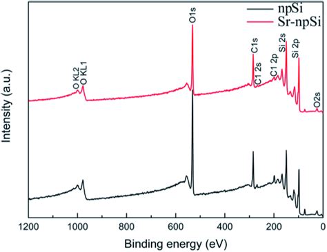 XPS Survey Scans Of The Sr NpSi And NpSi In The Binding Energy Range Of