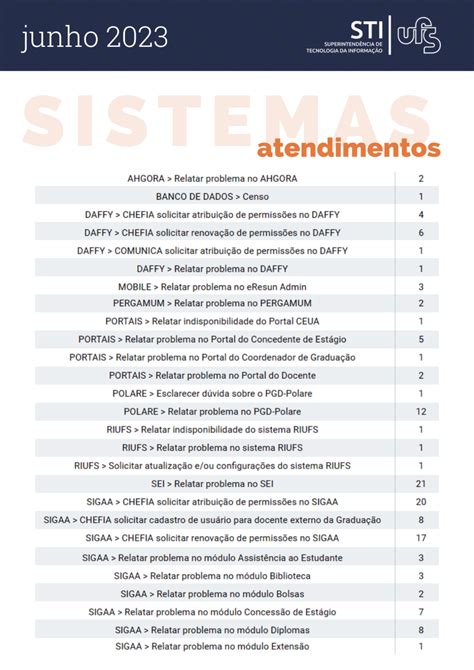 Portal UFS Relatório de atendimentos do mês de junho 2023