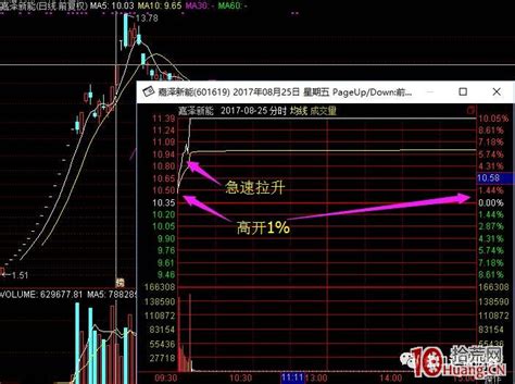 超短高手涨停板卖股技术深度教程 2：龙头爆巨量烂板，次日如何操作（图解） 拾荒网专注股票涨停板打板技术技巧进阶的炒股知识学习网