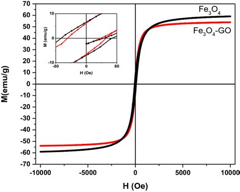 Magnetization Curves In The Range H Oe At K