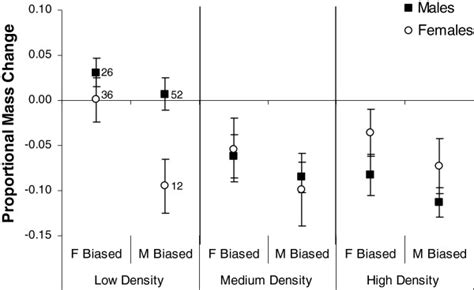 Effect Of Long Term Exposure To A Male Or Female Biased Sex Ratio On