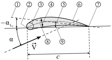 NACA airfoil - Wikiwand