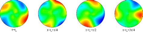 Four Snapshots Of Azimuthal Velocity Distribution At Z −1 2 Lower Download Scientific